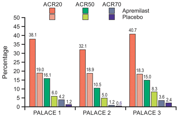 Figure 6-4: Response to Apremilast Therapy: Response Rates in PALACE Trials 1-3, Which Included Patients Previously Treated With DMARDs or NSAIDs at 16 Weeks.  Source: Otzela [package insert]. Summit, NJ: Celgene Corporation. June, 2017; Kavanaugh A, et al. Ann Rheum Dis. 2014;73(6): 1020-1026.