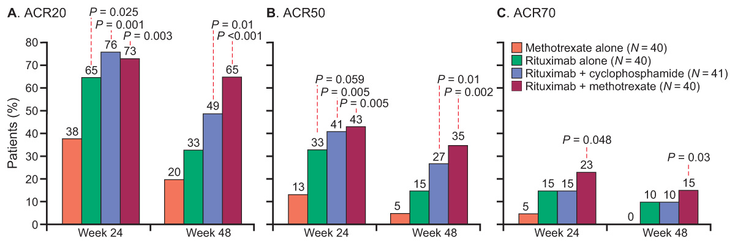 Figure 15-2: ACR Response Rates After 24 and 48 Weeks of Treatment. Source:  Adapted from Edwards JC, et al. <em>N Engl J Med</em>. 2004;350:2572-2581.