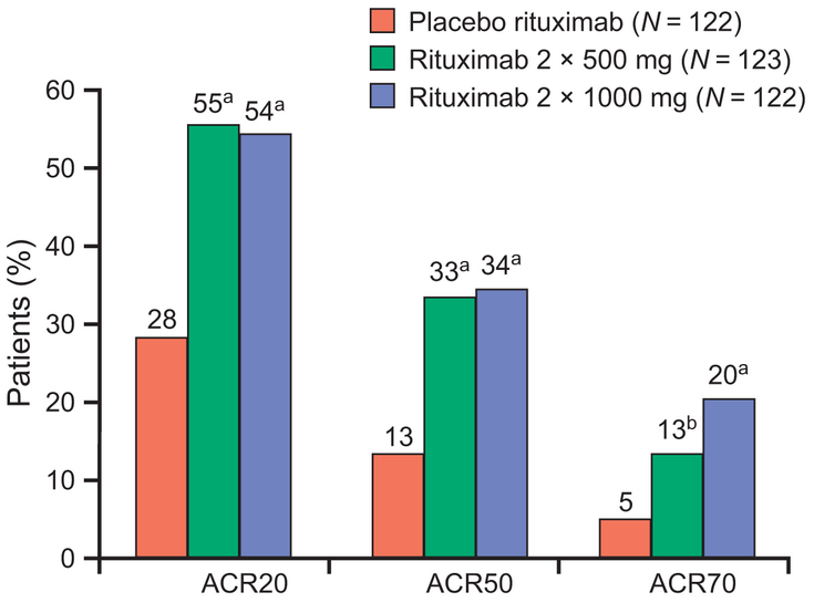 Figure 15-3:<strong> </strong>ACR Response Rates After 24 Weeks of Treatment With Two Rituximab Regimens.  <sup>a</sup> <em>P</em> ≤0.001. <sup>b</sup> <em>P</em> = 0.029. Source: Emery P, et al. <em>Arthritis Rheum</em>. 2006;54:1390-1400.