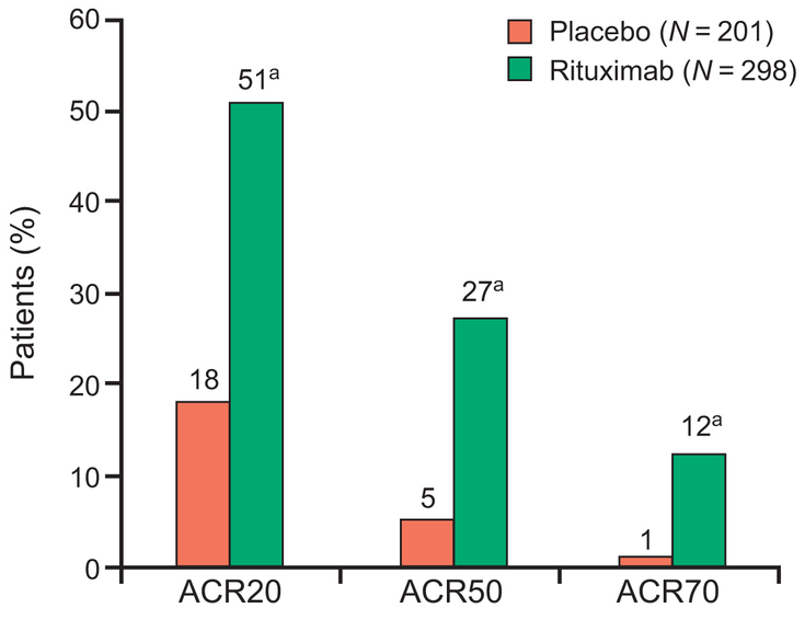 Figure 15-4:<strong> </strong>ACR Response Rates After 24 Weeks in Patients With Inadequate Response to One or More Anti-TNF Agents Treated With 