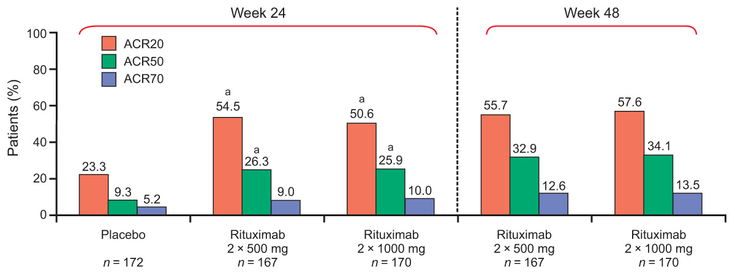 Figure 15-5: ACR 20/50/70 Responses at Week 24 and Week 48 in Patients Receiving Placebo, Rituximab 2 × 500 mg, or Rituximab 2 × 1000 mg. Source: Emery P, et al. <em>Ann Rheum Dis</em>. 2010;69:1629-1635.