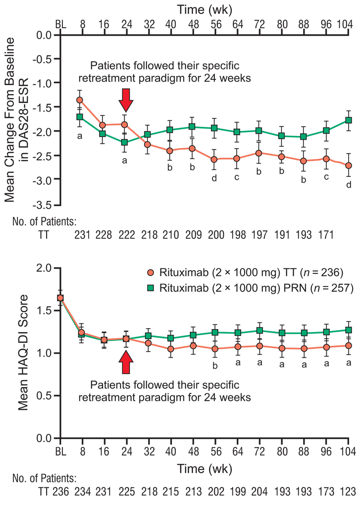 Figure 15-6: Mean Changes From Baseline in DAS28-ESR and HAQ-DI Scores.  <em>Key</em>: DAS28-ESR, DAS in 28 joints based on ESR; HAQ-DI, HAQ-disability index; PRN, treatment as needed; TT, treatment to target. Error bars represent 95% CI. <sup>a	</sup><em>P </em><0.05. <sup>b</sup>	<em>P </em><0.01. <sup>c</sup>	<em>P </em><0.001. <sup>d </sup><em>P </em><0.0001. Source: Emery P, et al. <em>Rheumatology (Oxford)</em>. 2011;50:2223-2232.