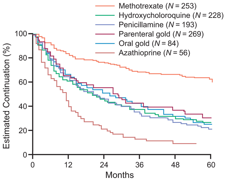 Figure 11-1: DMARD Continuation Rates. Source: Pincus T, et al. <em>J Rheumatol</em>. 1992;19:1885-1894.