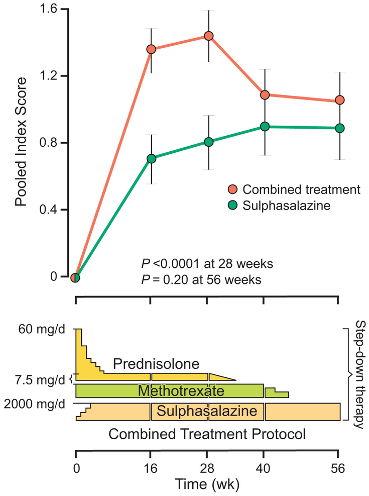 Figure 11-2: COBRA–The Value of Combination DMARD Therapy in ERA: Clinical Outcomes. Duration of disease <2 years. Source: Boers M, et al. <em>Lancet</em>. 1997;350:309-318.