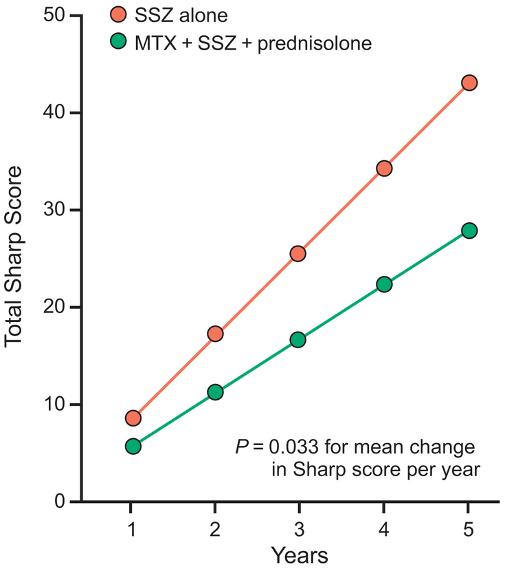 Figure 11-3: COBRA–The Value of Combination DMARD Therapy in ERA: Radiographic Outcomes. <em>Key</em>: MTX, methotrexate; SSZ, sulfasalazine. Source: Adapted from Landewé RB, et al. <em>Arthritis Rheum</em>. 2002;46:347-356.