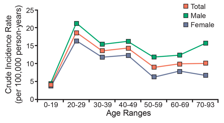 Figure 1-3: Age-Specific Incidence of UC per 100,000 Person-Years in Olmsted County, Minnesota (1970-2011).  Source:  Loftus EV, et al. Updated Incidence and Prevalence of Crohn’s Disease and Ulcerative Colitis in Olmsted County, Minnesota (1970-2011). ACG 2014 Annual Scientific Meeting. October 2014.