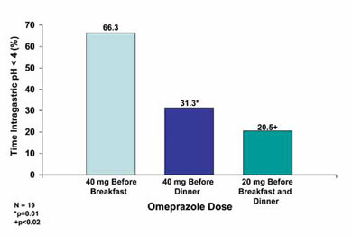 Improved nocturnal pH control with a twice-daily dose compared to double dose once daily and improvement in nocturnal control with an evening dose compared to morning, a useful strategy if the patient will comply