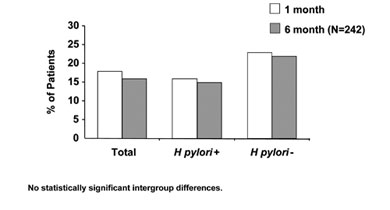 Heartburn after H. pylori treatment. Well-done study showing no difference in reflux symptoms 1 and 6 months after H. pylori eradication