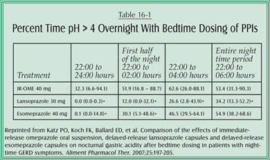 Improved intragastric pH control when proton pump inhibitor is given before breakfast and a breakfast meal is ingested. I routinely recommend before meal dosing, regardless of which proton pump inhibitor is chosen as this eliminates any issue of meal timing and is easy for the patient to remember. The drug can be taken when the patient wakes up, while they are preparing a meal, or while waiting for the meal they order in a restaurant