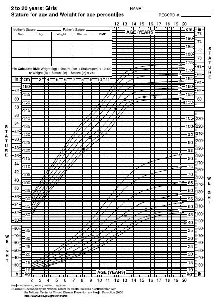 Growth Chart