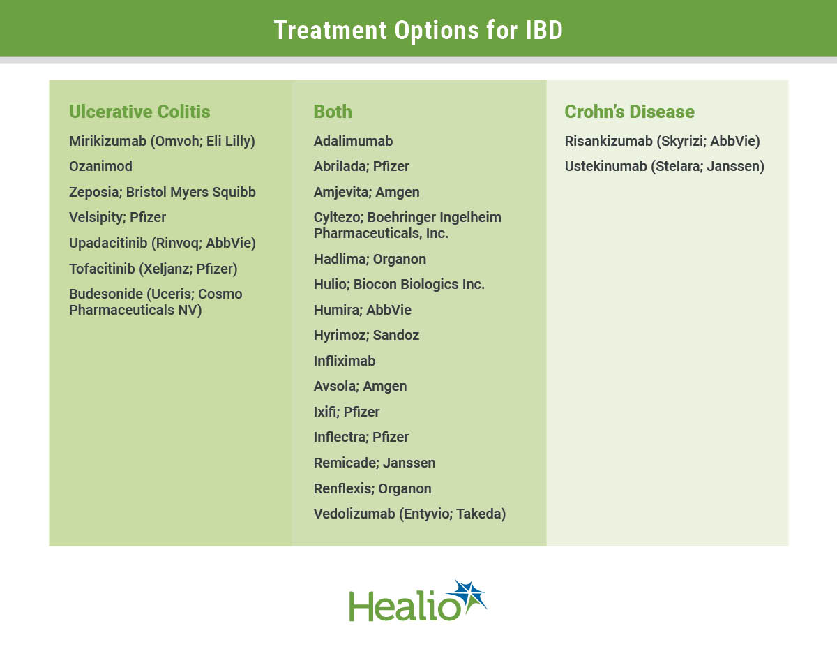 an infographic detailing the differences of ulcerative colitis and Crohn's disease. A the top is a green bar with white text centered in the middle that reads "Irritable Bowel Disease". Below it on the left hand columnare 2 depictions of the intestines. the top image has green circles highlighting the colon and rectum. the bottom image has green circles depicting patchy dmaaged areas of the gastrointestinal tract from the mouth to the anus. in the right column are green text that reads "Ulcerative Colitis" followed by three green arrows of bullet points that read "Affects the large intestine, or colon, and the rectum.; Damaged areas are continuous, typically beginning in the rectum and spreading into the colon.; Inflammation is only present in the innermost layer of the colon’s lining." Below that is another line of green text that reads "Crohn's Disease" followed by 3 more green arrow bullet points with black text that read "While it can affect any part of the gastrointestinal tract from the mouth to the anus, the part of the small intestine before the large intestine is most common.; Damaged areas appear patchy next to healthy areas of tissue.; Inflammation can be present through multiple layers of the GI tract."