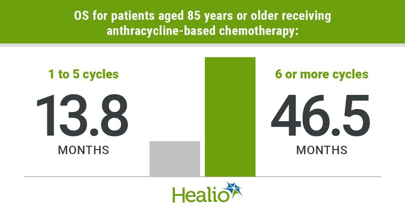 OS for patients aged 85 years or older receiving anthracycline-based chemotherapy