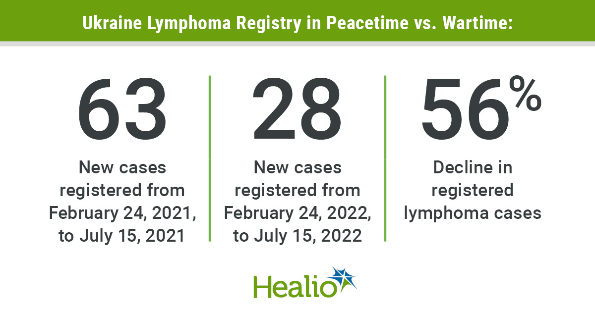 /Ukraine Lymphoma Registry in Peacetime vs. Wartime