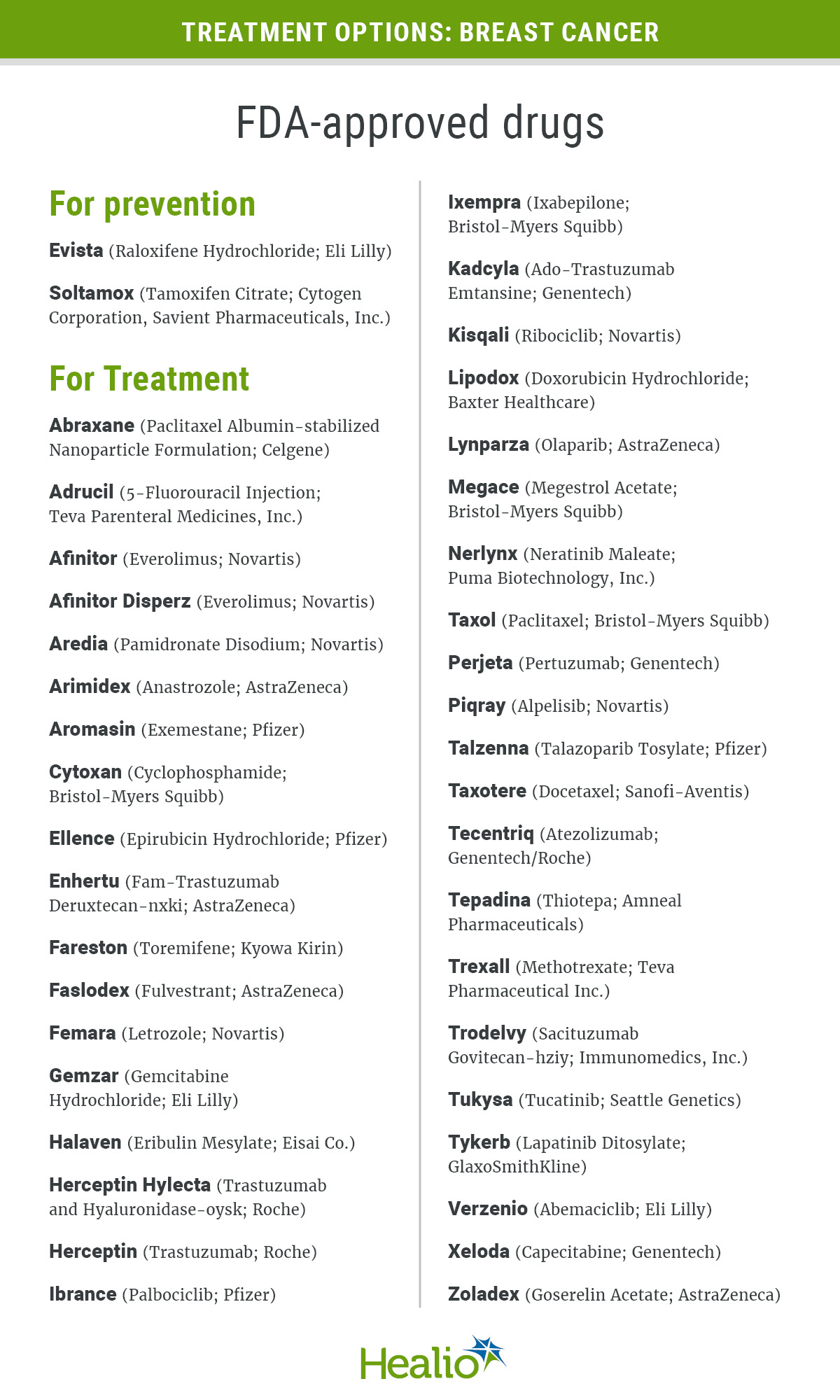 Image of a table detailing FDA approved treatments for breast cancer