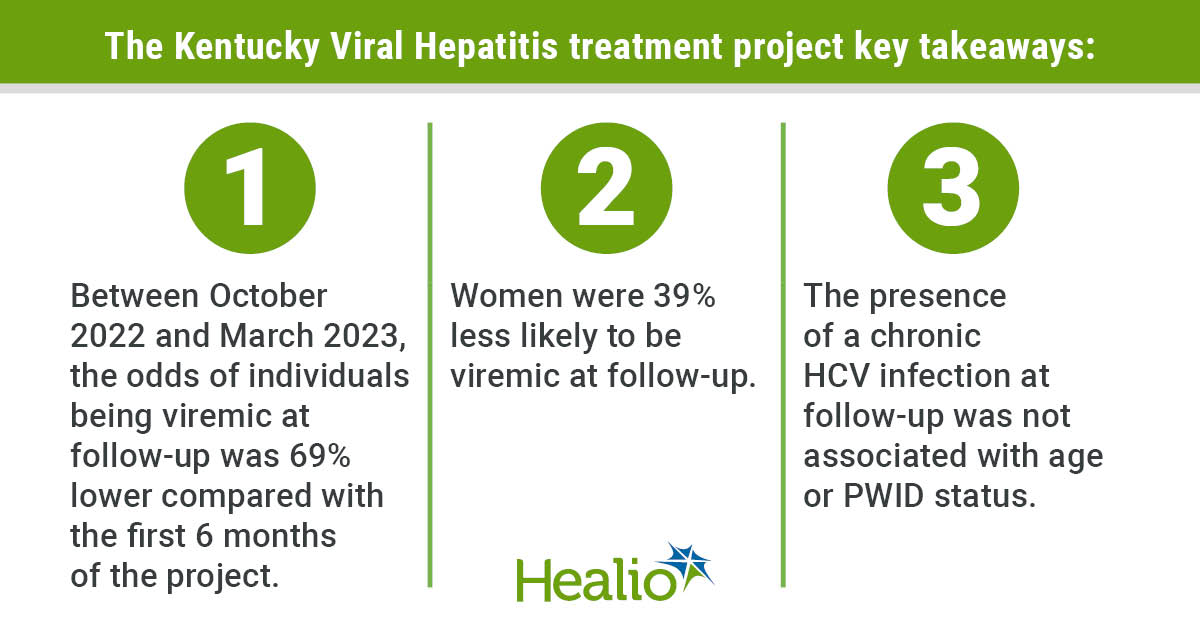 a healio branded infographic that reads "the Kentucky Viral Hepatitis treatment project key takeaways:  1. Between October 2022 and March 2023, the odds of individuals being viremic at follow-up was 69% lower compared with the first 6 months of the project; 2. Women were 39% less likely to be viremic at follow-up; 3. The presence of a chronic HCV infection at follow-up was not associated with age or PWID status."