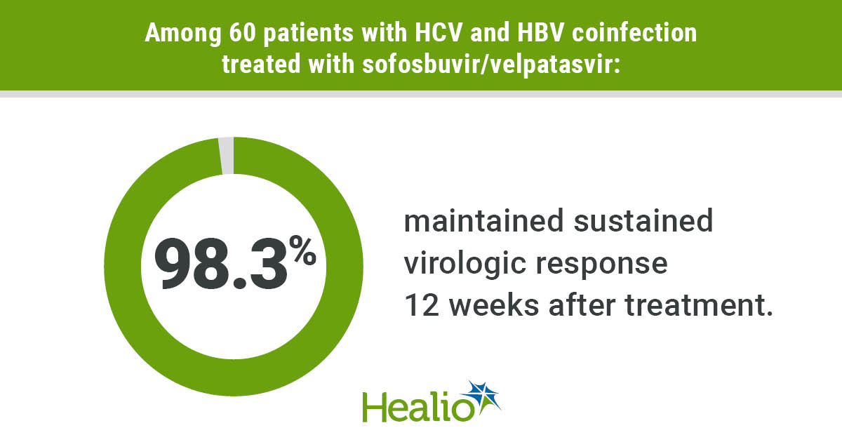 a Healio branded infographic with the title "Among 60 patients with HCV and HBV coinfection treated with sofosbuvir/velpatasvir" in white text against a green background. Below it is a green circle almost all the way filled with "98.3%" in the middle in black text. next to that in black text reads "maintained sustained virologic response 12 weeks after treatment"