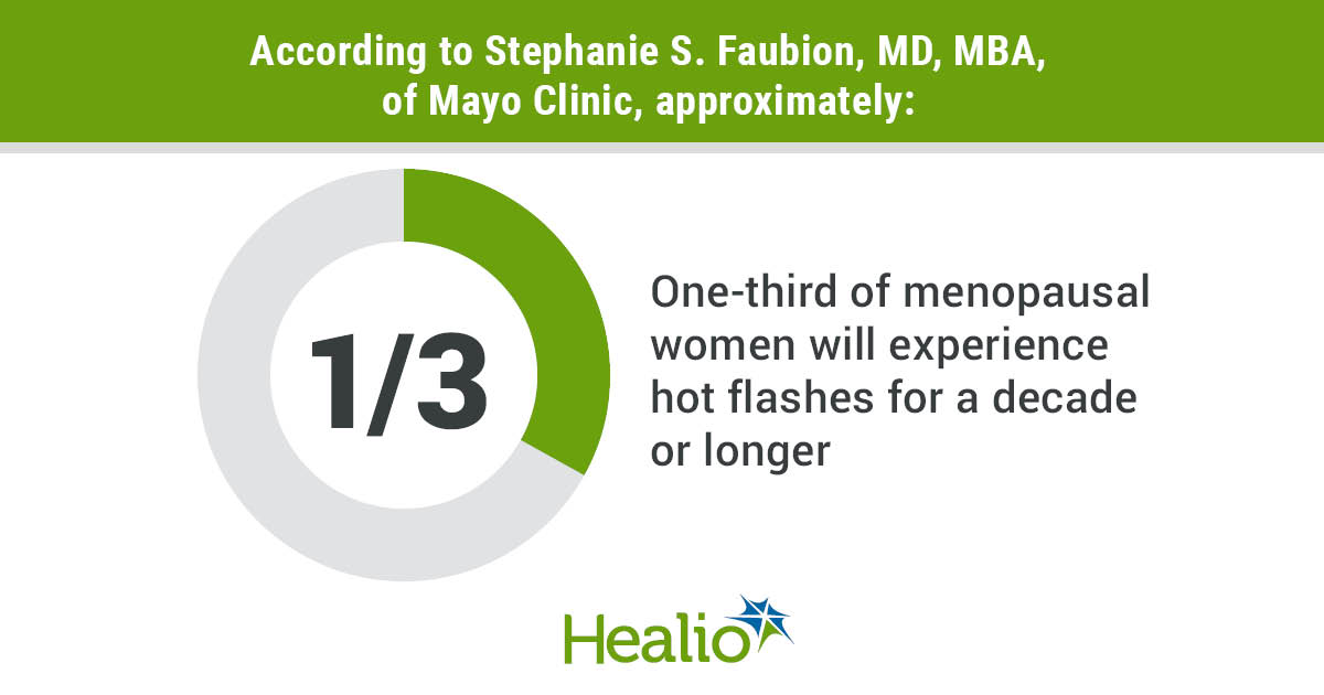 inforgraphic demonstrating one third of menopausal will experience hot flashes for a decade or longer