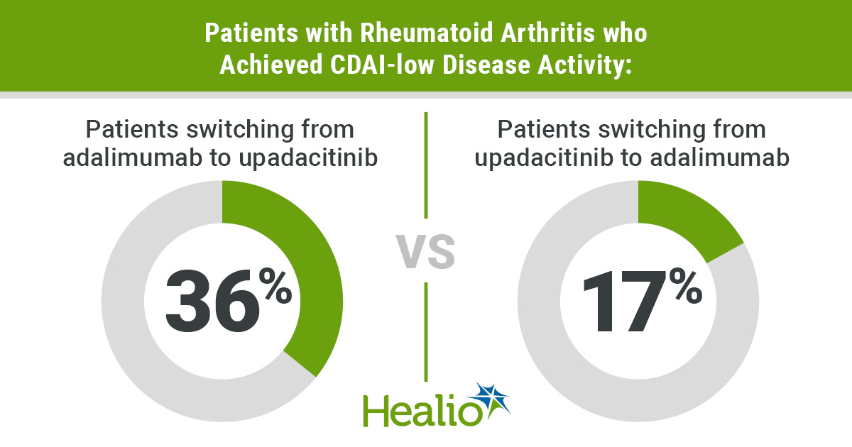 an infographic image with a title in white text on a green background that reads "Patients with Rheumatoid Arthritis who Achieved CDAI-low Disease Activity" The rest of the image is broken into two sections against a white background. on the left side is black text at the top that reads "Patients switching from adalimumab to upadacitinib" and underneath is a large circle with part of it grey and another part green to represent the 36% that is in black text in the middle of the circle. The middle of the graphic has a thin green line with 'vs' in light grey. The right side as black text at the top that reads "Patients switching from upadacitinib to adalimumab" and underneath is a large circle with part of it grey and another part green to represent the 17% that is in black text in the middle of the circle