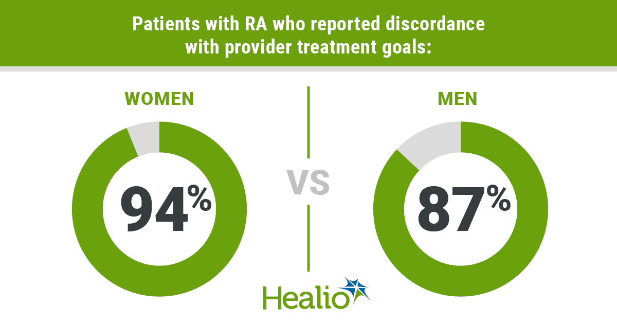 an infographic image of two circles. the title is in white text against a green background and reads "Patients with RA who reported discordance with provider treatment goals:" Over the first circle, in greenn text, reads "Women" and the circle is mostly green with a small portion of it light grey. Inside of the circle reads "94%" in large black font. Down th middle of the infogrpahic is a green light broken in the middle by "vs" in light grey text. The second circle looks the same as the first, but with slightly more grey and the green text above it reads "Men" inside the circle reads "87%" in big black text.