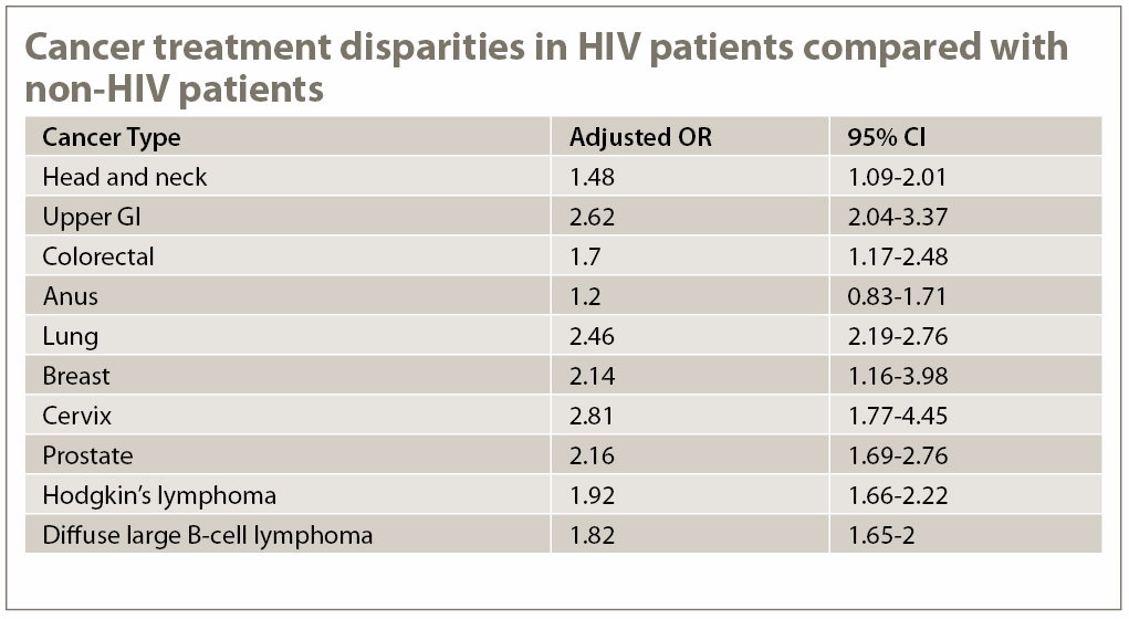 HIV table