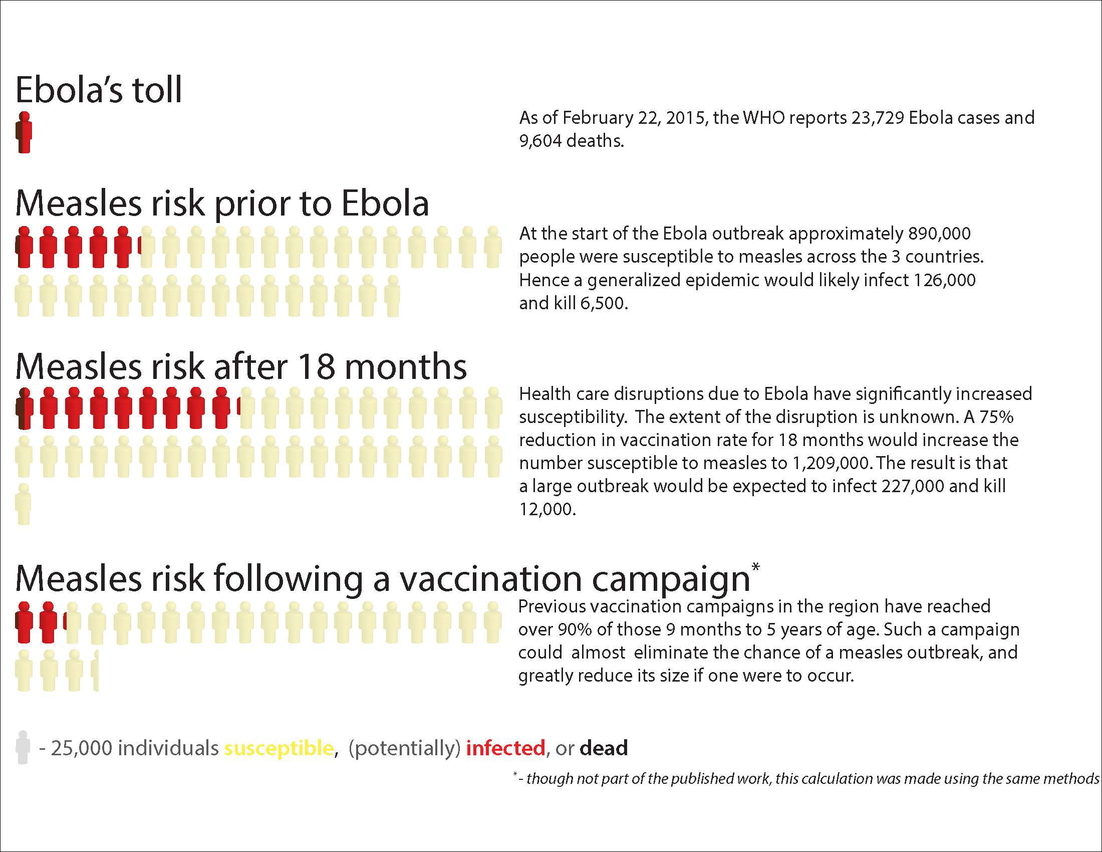 Graph of projected measles risk after Ebola disruption