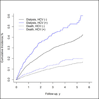 Graphic of ESRD risk in HCV patients