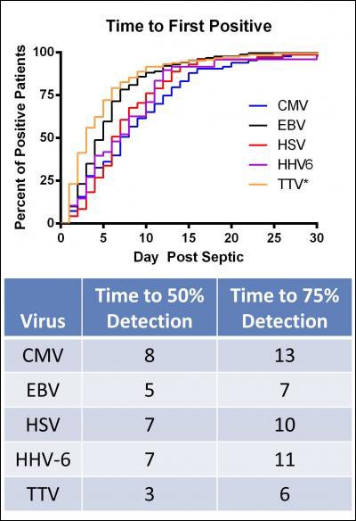 Rate of viral conversion in sepsis