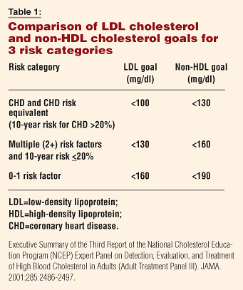 Table 1: Comparison of LDL cholesterol and non-HDL cholesterol goals for 3 risk categories