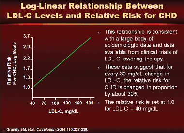 Figure 1. Relative risk for coronary heart disease (log scale).