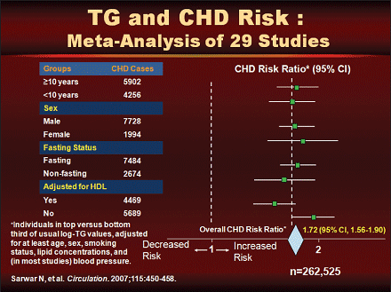 Figure 2. Coronary heart disease (CHD) event rates in secondary prevention trials.