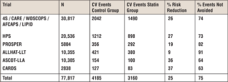 Table 1: Cardiovasclular event rates in major prevention studies