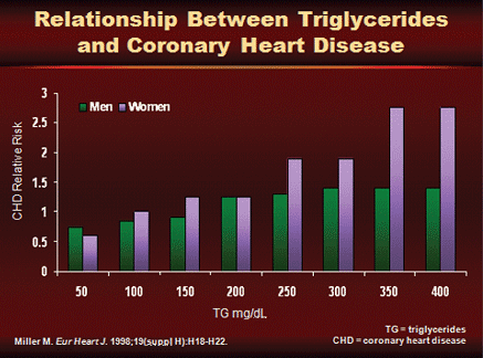 Figure 1. Framinham Heart Study: relationship between triglycerides and CHD