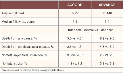 Table 1. ACCORD and ADVANCE: Mortality and Cardiovascular Outcomes