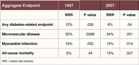 Table 2. Effect of Glucose Control Maintained through 1997, with Post-Trial Follow-up