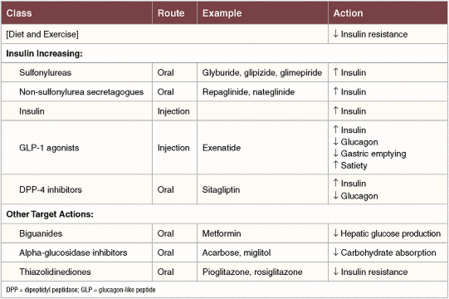 Table 1. Type 2 Diabetes Treatment Strategies: 2008