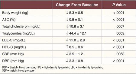 Table 2. GLP-1 Agonist, Exenatide: Effect on Cardiovascular Risk Factors