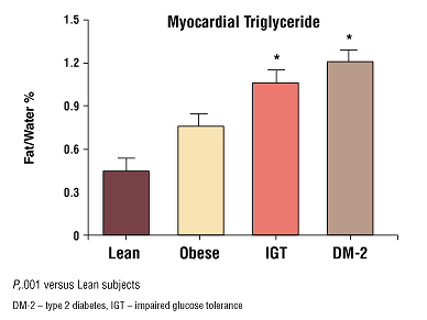 Figure 2. Cardiac Steatosis in Prediabetic Humans: A Spectrum of Alterations form Obesity to DM