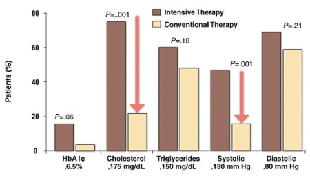 Figure 3. Target Risk Factor Attained with Intensive Treatment Program at 7.8 Years