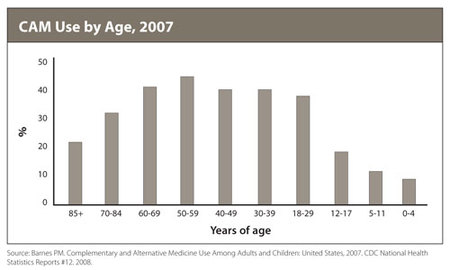 CAM use by age, 2007