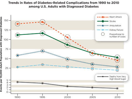 CDC data shows a decline in diabetes-related complications from 1990 to 2010