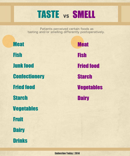 Gastric bypass causes changes in the perception of how certain foods smell and taste.