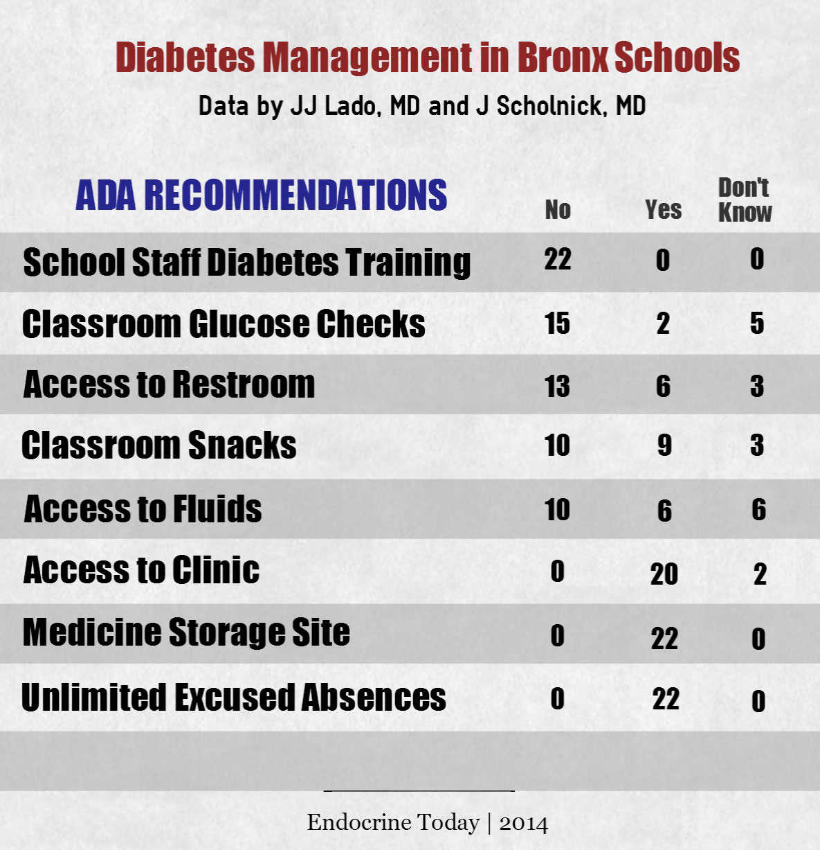 Infographic, data on diabetes, assets and related facilities for children in Bronx schools