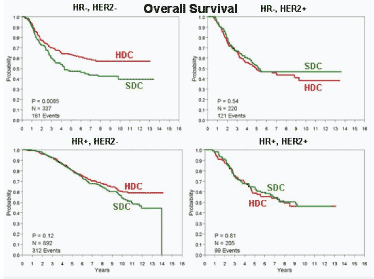 Figure 10. OS by Hormone Receptor and HER2 Status 