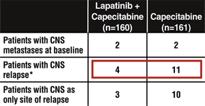 Figure 4. Brain Metastases as Site of Progression