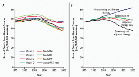 Figure 6. Rates of Death from Breast Cancer 