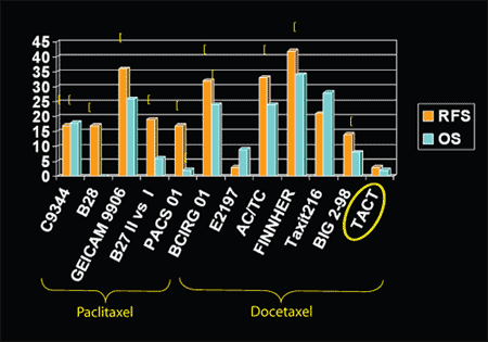 Figure 7. Comparison of First Generation Adjuvant Taxane Trials