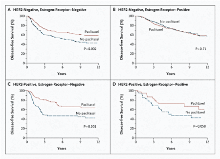 Figure 8. HER2 Status with and without Paclitaxel Treatment