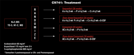 Figure 9. Randomization and Dosing-Schedule for Study C9741