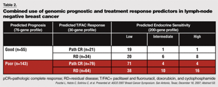 Table 2. Combined use of genomic prognostic and treatment response predictors