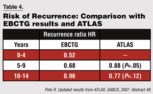 Table 4. Risk of Recurrence: Comparison with EBCTG results and ATLAS